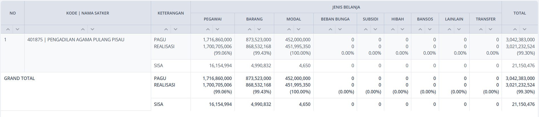 991. Realisasi Penyerapan Anggaran PA Pulang Pisau