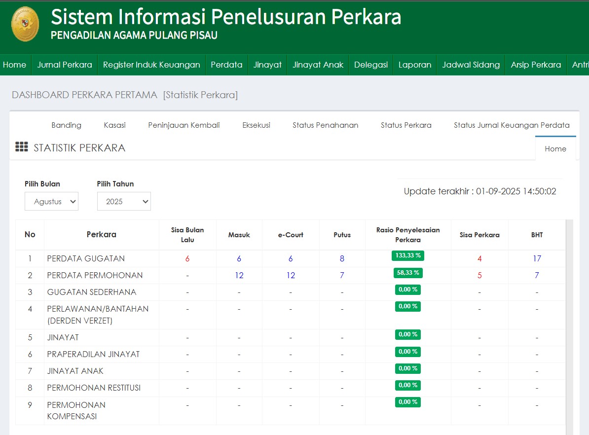 442. Statistik Perkara Masuk Bulan Agustus di Pengadilan Agama Pulang Pisau